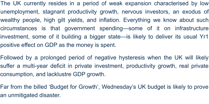 The UK currently resides in a period of weak expansion characterised by low unemployment, stagnant productivity growth, nervous investors, an exodus of wealthy people, high gilt yields, and inflation. Everything we know about such circumstances is that government spending—some of it on infrastructure investment, some of it building a bigger state—is likely to deliver its usual Yr1 positive effect on GDP as the money is spent.  Followed by a prolonged period of negative hysteresis when the UK will likely suffer a multi-year deficit in private investment, productivity growth, real private consumption, and lacklustre GDP growth.  Far from the billed ‘Budget for Growth’, Wednesday’s UK budget is likely to prove an unmitigated disaster.